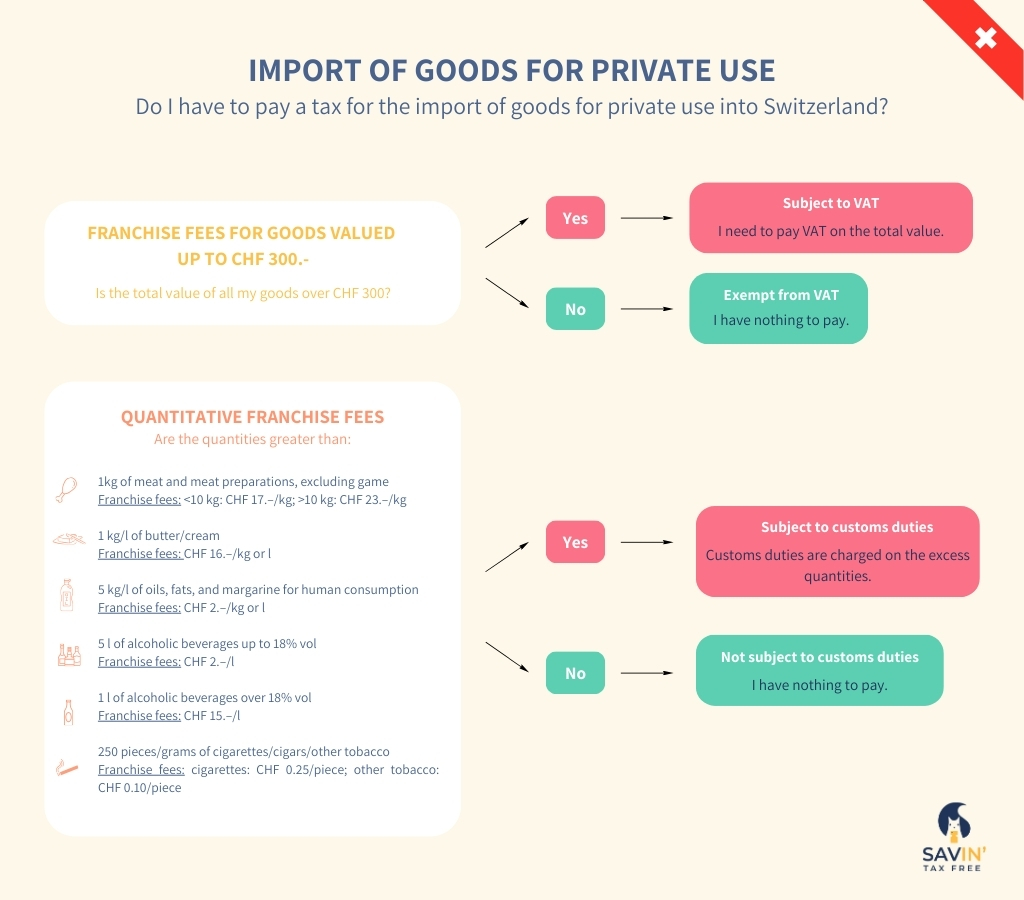 Table on importing goods for private use