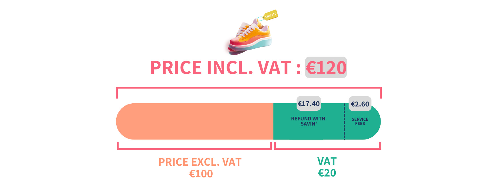 Diagram showing the VAT on a purchase of €120, with our service charges amounting to €2.60.