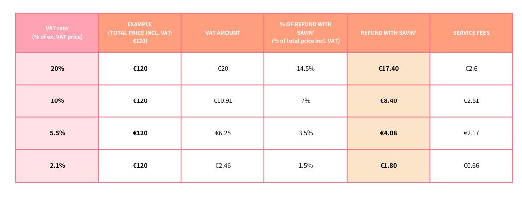 Table listing our service charges on a purchase of €120 in relation to the different VAT rates in France