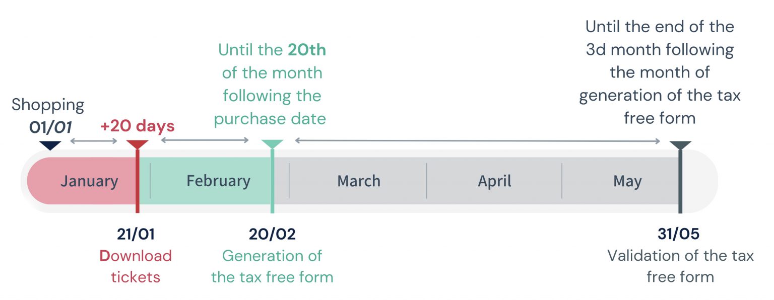 Deadlines for validating the duty-free procedure and the tax-free form