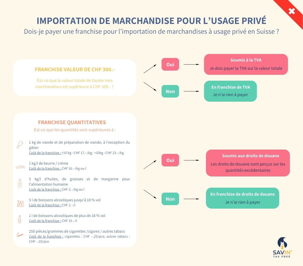 Tableau sur l'importation de marchandise pour l'usage privé