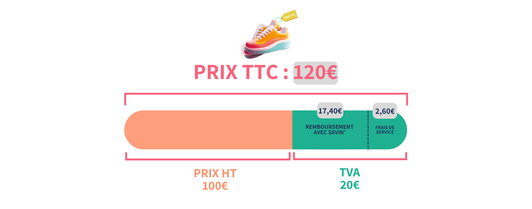 Schéma reprenant le caclul de la TVA sur un achat de 120€ avec nos frais de services qui s'élèvent donc à 2,60€