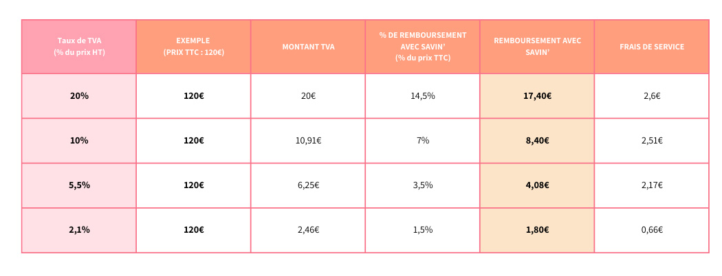 Tableau listant nos frais de services sur un achat de 120€ par rapport aux différents taux de TVA qui existent en France