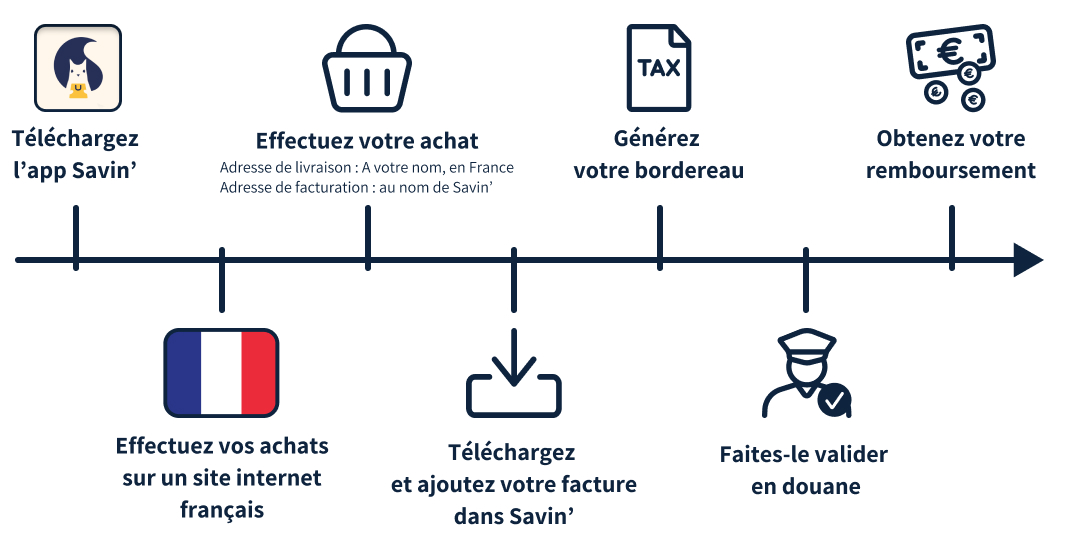 Etapes pour détaxer ses achats en ligne