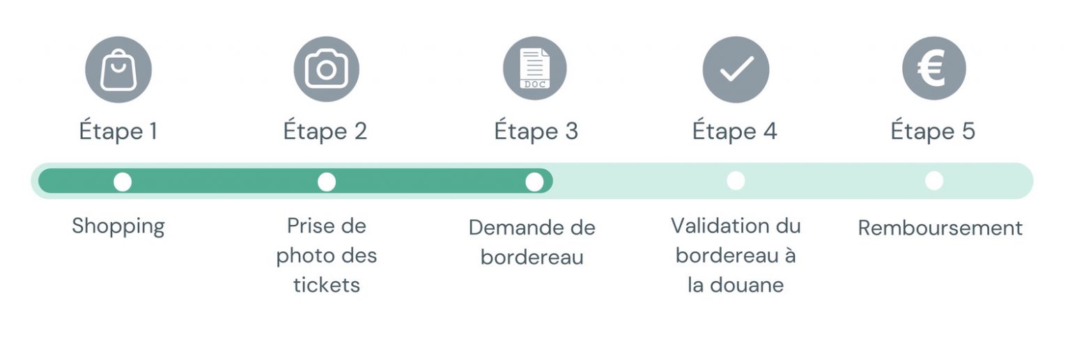 Les étapes de la détaxe touristique en France récapitulées pour app mobile de détaxe